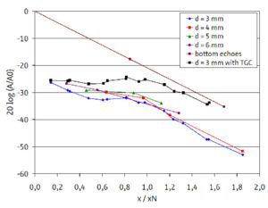 Measurements at the test block with 2 MHz ultrasonic probe