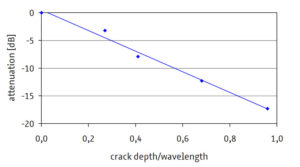 Attenuation in dependence of crack depth