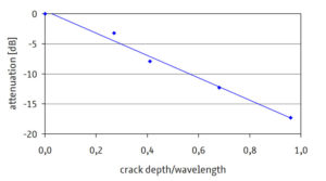 Zusammenhang zwischen Dämpfung der Transmissionsamplitude und der Risstiefer