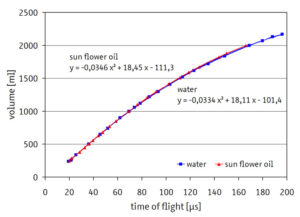 Measurement values and calibration curves