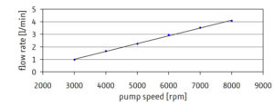 Flow rate dependent on pump speed