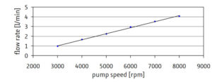Zusammenhang von Volumenstrom und Pumpendrehzahl