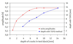 Pulse echo method in comparison with TOFD method
