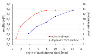 Echoamplitudenverfahren und TOFD-Verfahren im Vergleich