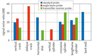 Suitability of different types of probes with regard to the type of continuity