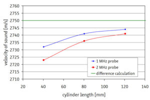 Measured sound velocities in dependence on cylinder length and probe frequency