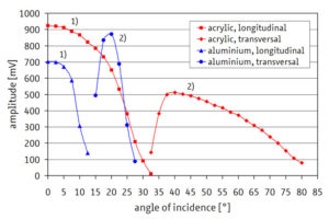 Amplitude/angle dependence measured for acrylic and aluminium