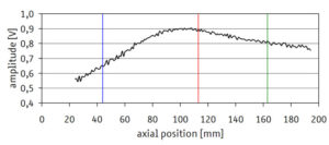 Axial amplitude scan of sound filed