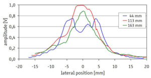 Lateral amplitude scans of sound filed