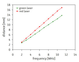 Distance of diffraction maxima dependend on sound frequency