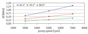 Doppler frequency shift dependend on pump speed and Doppler angle