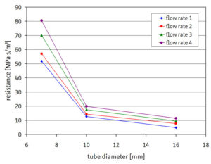 Flow resistance für different flow pipe diameter und flow rates