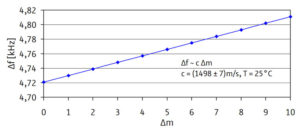 Measured curve for determining velocity of sound