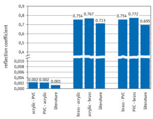 Reflexionskoeffizienten an den Grenzflächen der verschiedenen Materialkombinationen