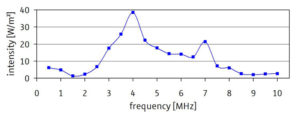 Schallintensität der Multifrequenzsonde in Abhängigkeit der Sondenfrequenz