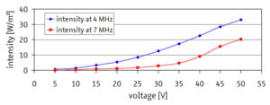 Schallintensität der Multifrequenzsonde in Abhängigkeit der Generatorspannung