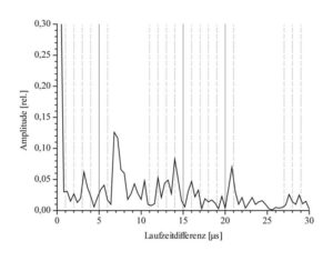 Cepstrum derived from the FFT spectrum