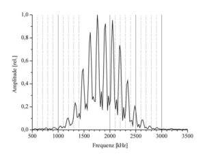 FFT spectrum of a periodic signal (multiple reflexes