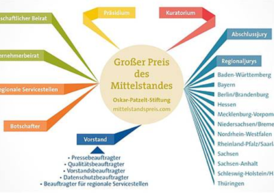 Nominierung für den Mittelstandspreis 2018